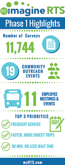 Phase 1 highlights: 11,744 surveys completed; 19 community outreach events; 11 employee meetings and events; Top 3 priorities: frequent service, faster more direct trips, 30 minute wait time or less